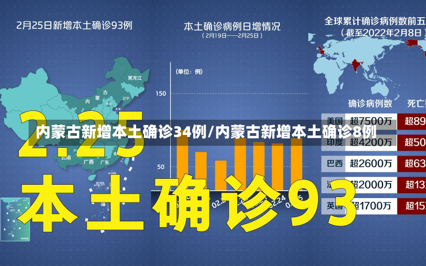 内蒙古新增本土确诊34例/内蒙古新增本土确诊8例