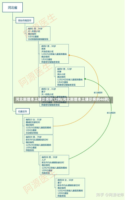 河北新增本土确诊病例12例(河北新增本土确诊病例46例)