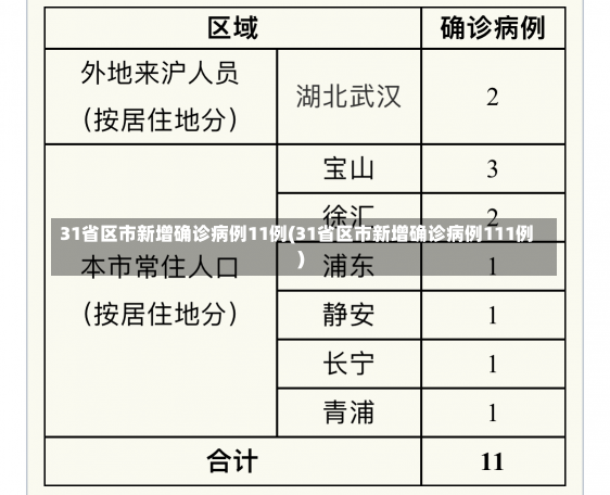 31省区市新增确诊病例11例(31省区市新增确诊病例111例)