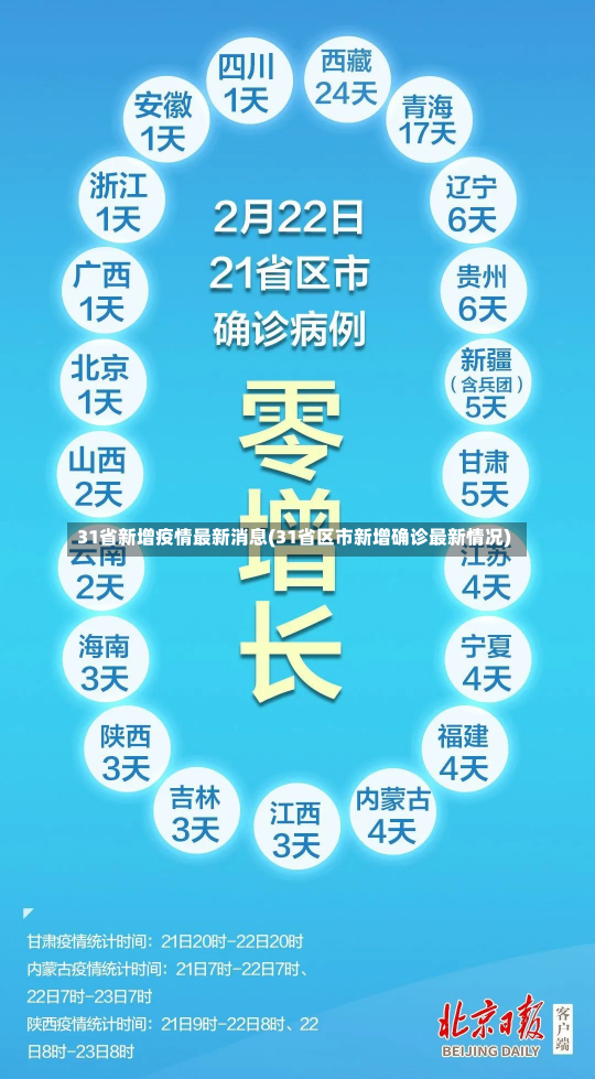 31省新增疫情最新消息(31省区市新增确诊最新情况)