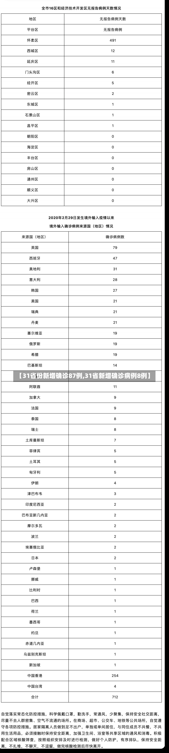 【31省份新增确诊87例,31省新增确诊病例8例】