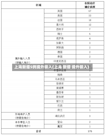 上海新增5例境外输入(上海 新增 境外输入)