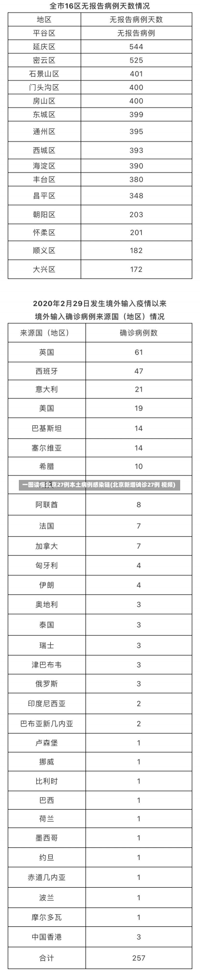 一图读懂北京27例本土病例感染链(北京新增确诊27例 视频)