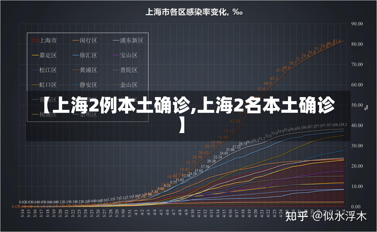 【上海2例本土确诊,上海2名本土确诊】