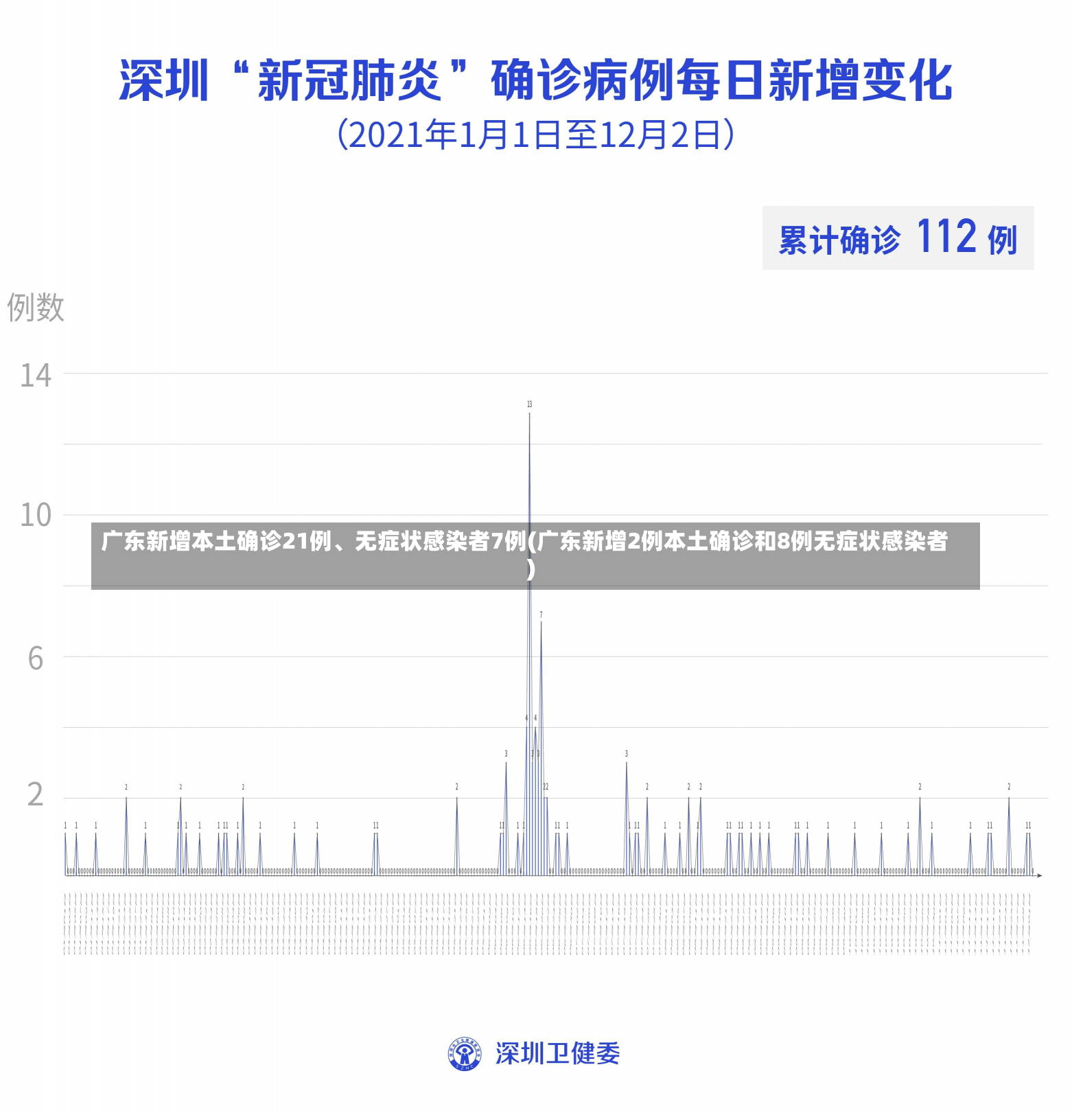 广东新增本土确诊21例、无症状感染者7例(广东新增2例本土确诊和8例无症状感染者)