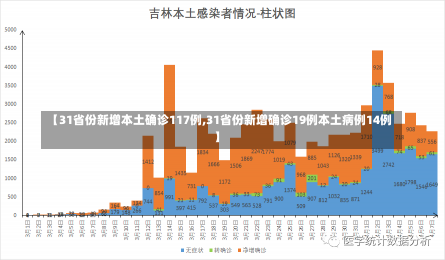 【31省份新增本土确诊117例,31省份新增确诊19例本土病例14例】