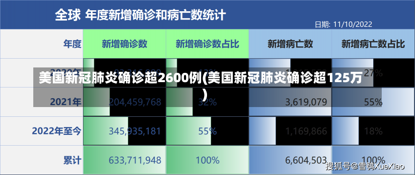 美国新冠肺炎确诊超2600例(美国新冠肺炎确诊超125万)