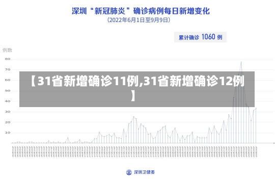 【31省新增确诊11例,31省新增确诊12例】