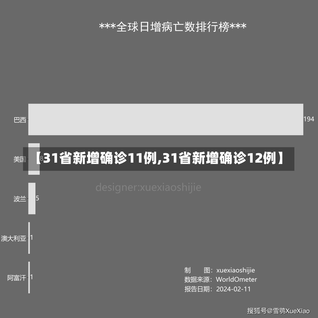 【31省新增确诊11例,31省新增确诊12例】