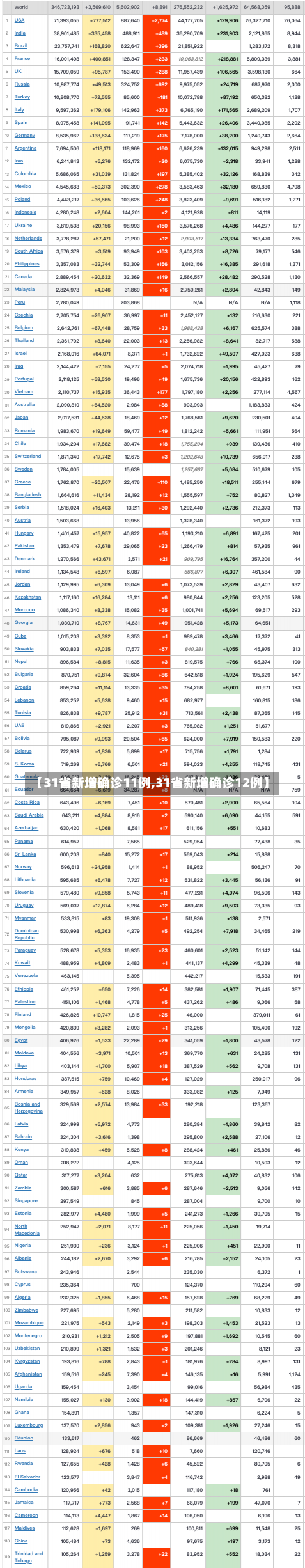 【31省新增确诊11例,31省新增确诊12例】