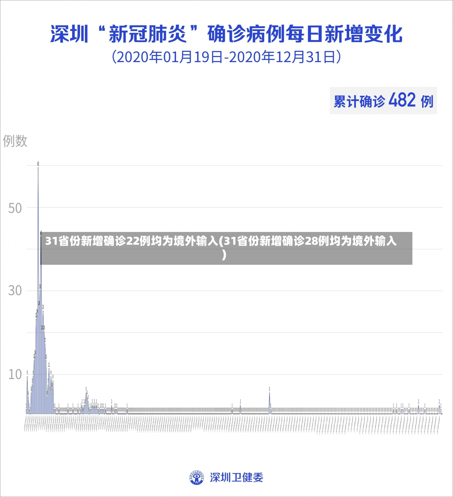 31省份新增确诊22例均为境外输入(31省份新增确诊28例均为境外输入)