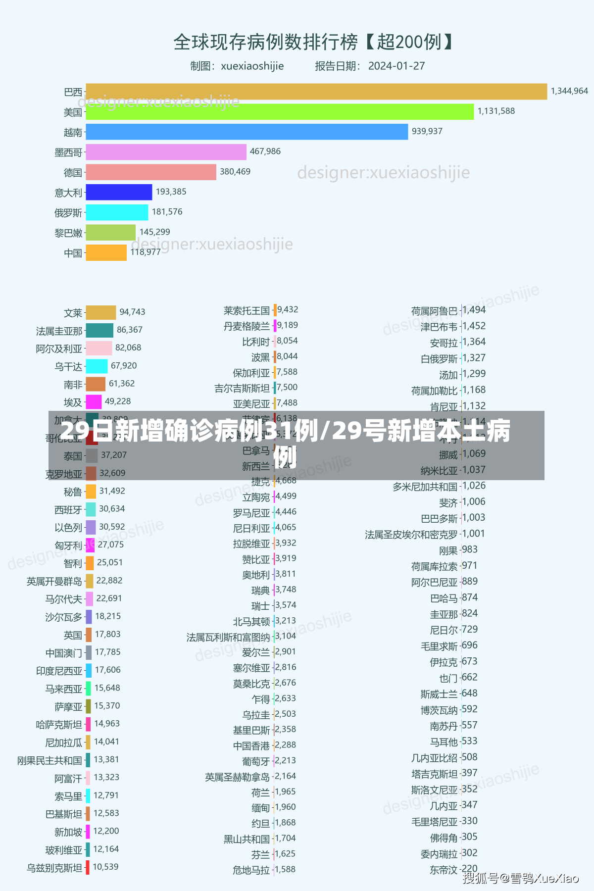 29日新增确诊病例31例/29号新增本土病例