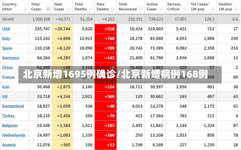 北京新增1695例确诊/北京新增病例168例