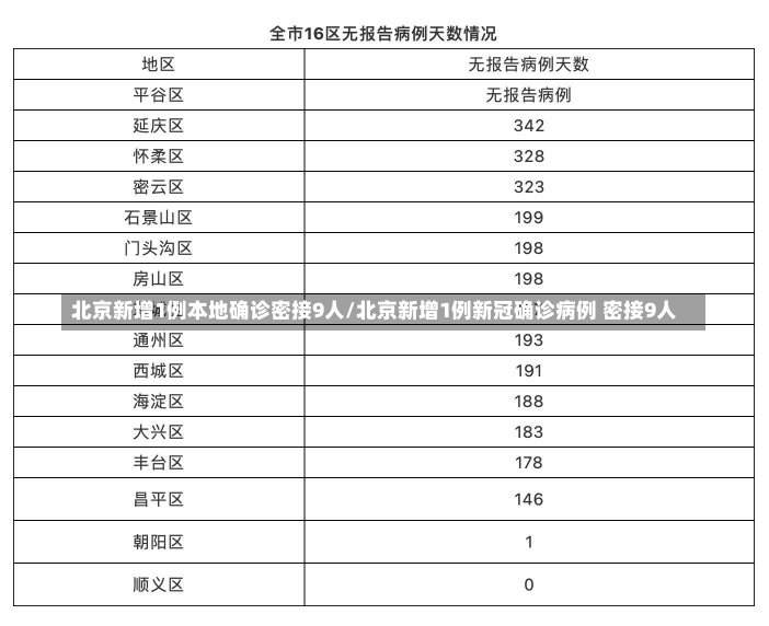 北京新增1例本地确诊密接9人/北京新增1例新冠确诊病例 密接9人