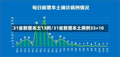 31省新增本土13例/31省新增本土病例33+10