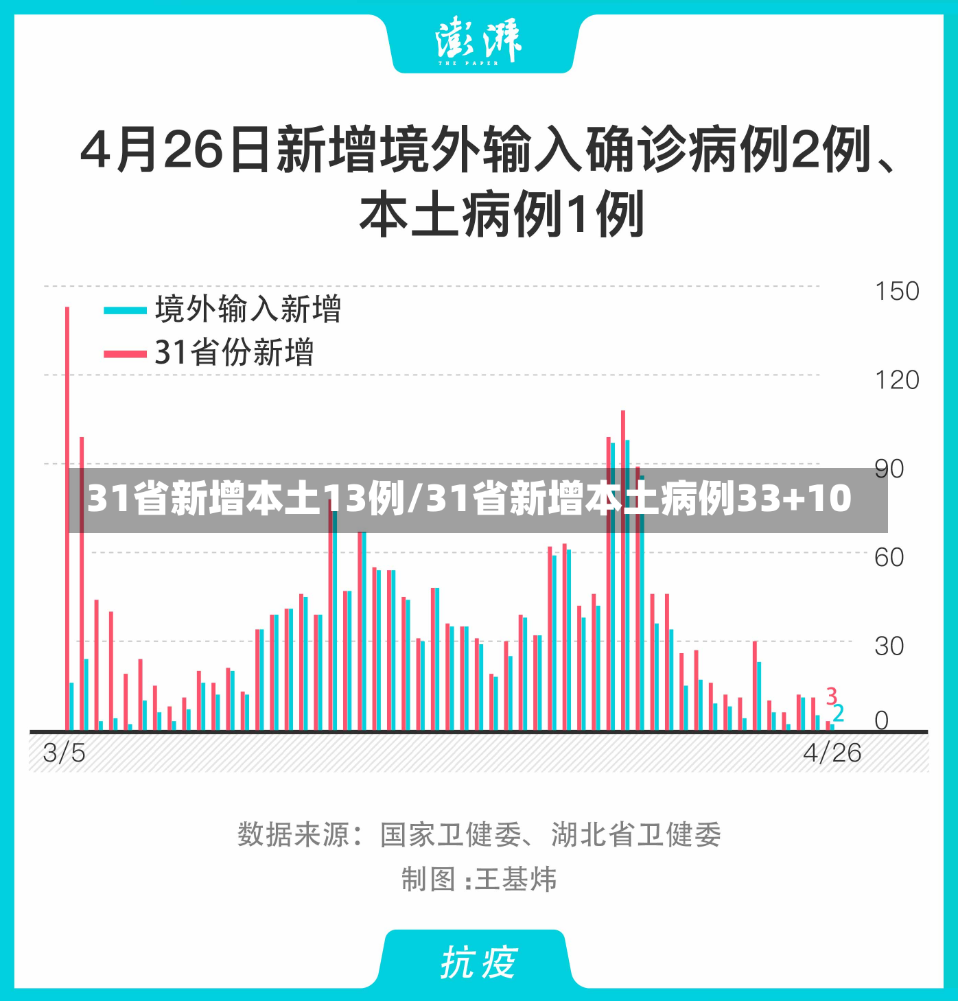 31省新增本土13例/31省新增本土病例33+10