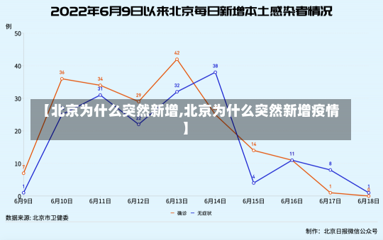 【北京为什么突然新增,北京为什么突然新增疫情】