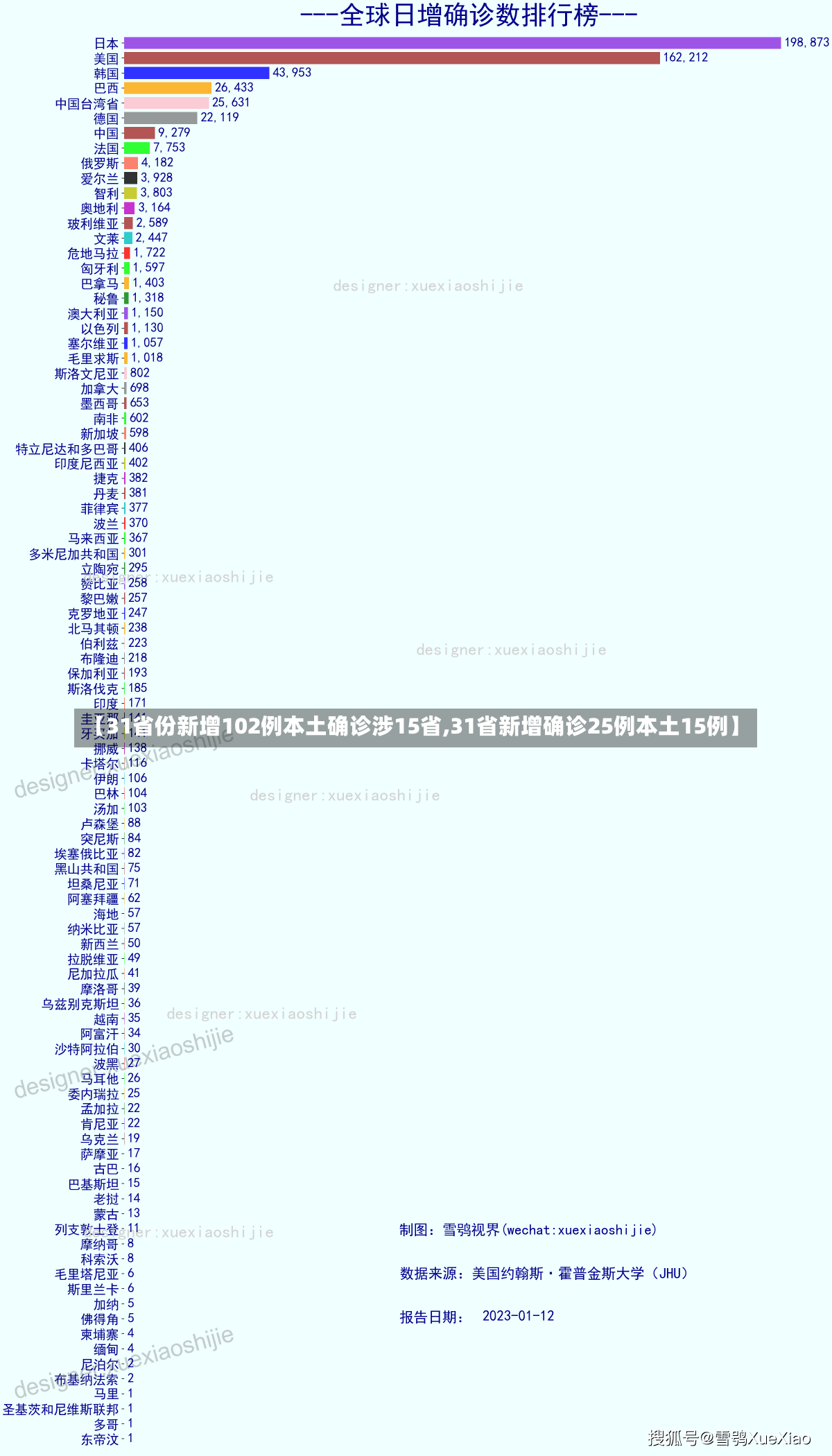 【31省份新增102例本土确诊涉15省,31省新增确诊25例本土15例】