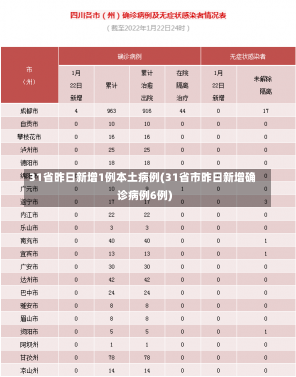 31省昨日新增1例本土病例(31省市昨日新增确诊病例6例)