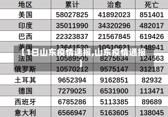 【1日山东疫情速报,山东疫情通报】