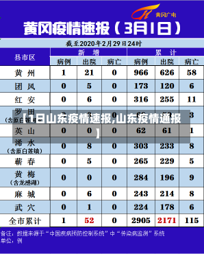 【1日山东疫情速报,山东疫情通报】