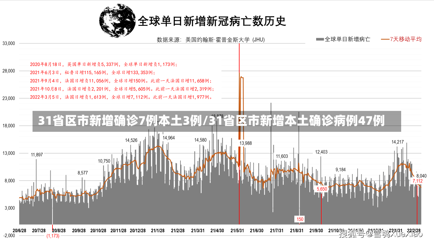 31省区市新增确诊7例本土3例/31省区市新增本土确诊病例47例