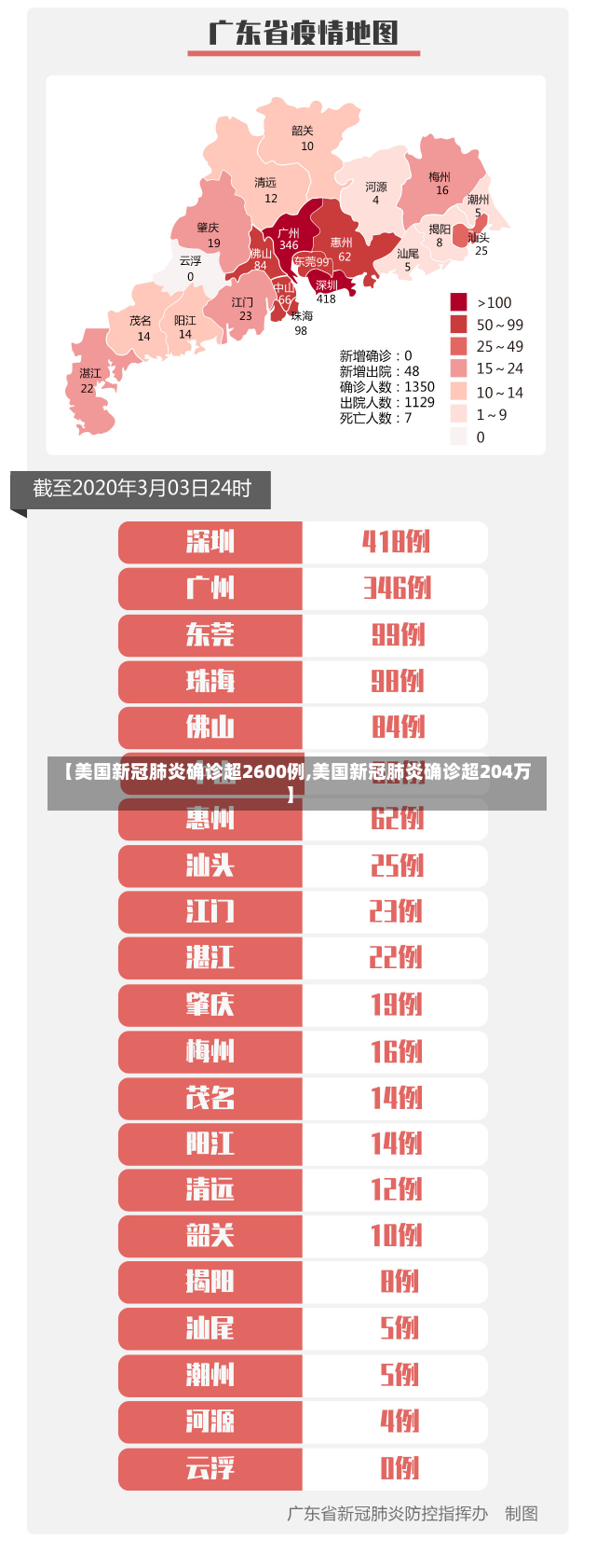 【美国新冠肺炎确诊超2600例,美国新冠肺炎确诊超204万】