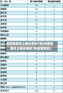 成都新增本土确诊病例7例(成都新增本土确诊病例7例是哪里的)