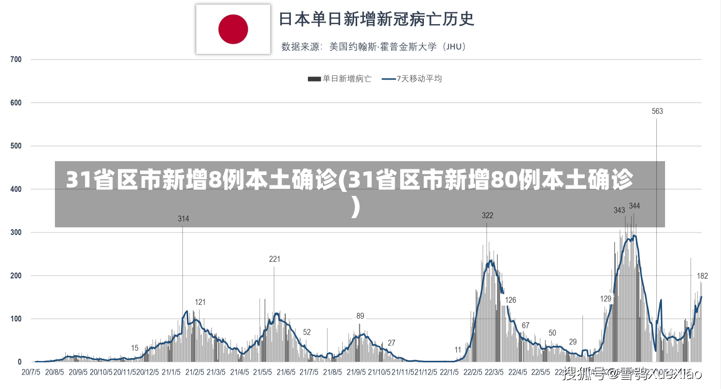 31省区市新增8例本土确诊(31省区市新增80例本土确诊)