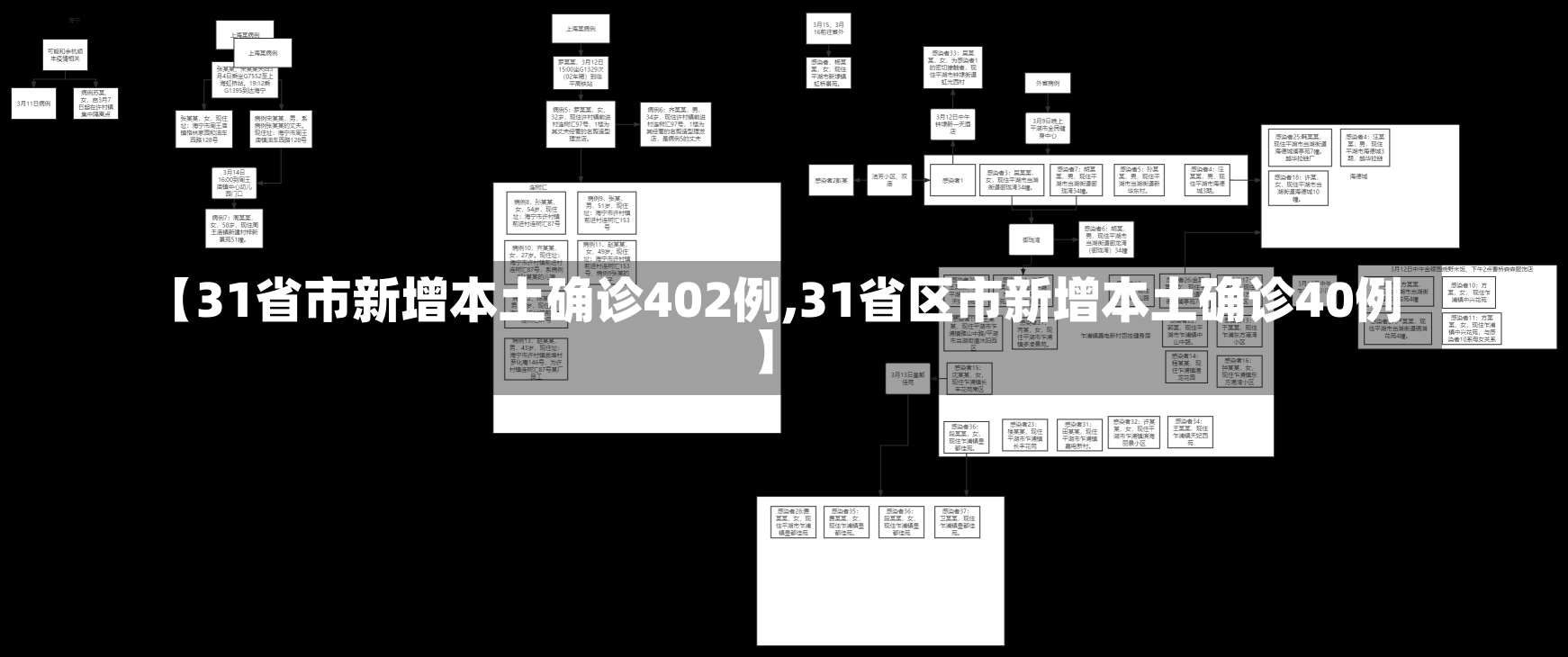 【31省市新增本土确诊402例,31省区市新增本土确诊40例】