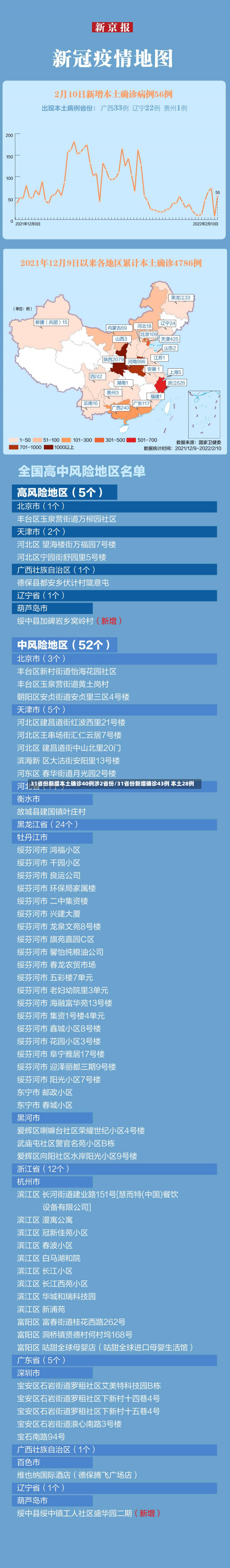 31省份新增本土确诊40例涉2省份/31省份新增确诊43例 本土28例