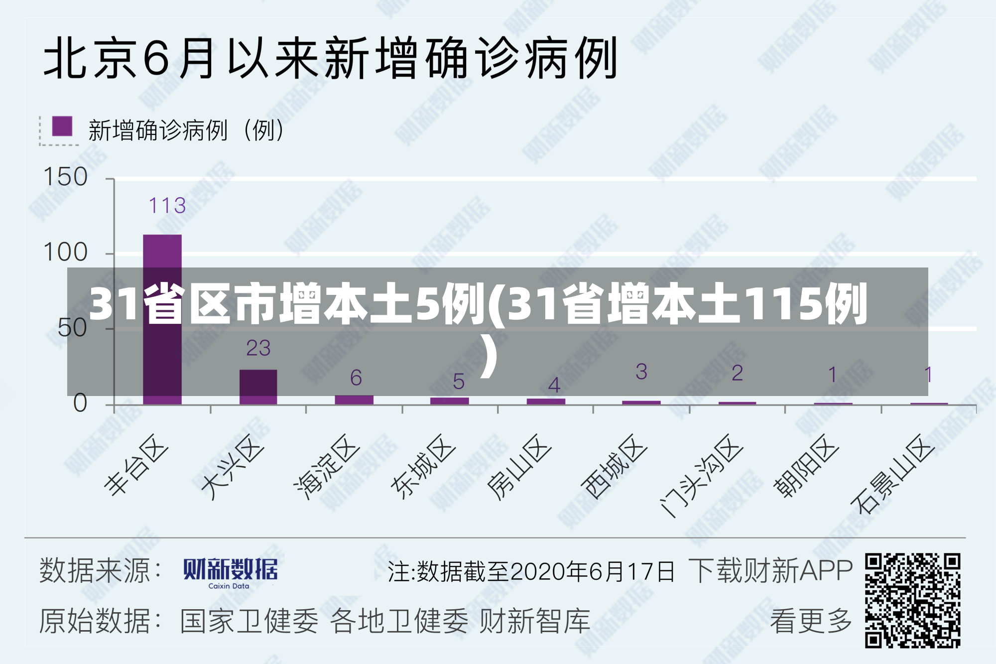 31省区市增本土5例(31省增本土115例)