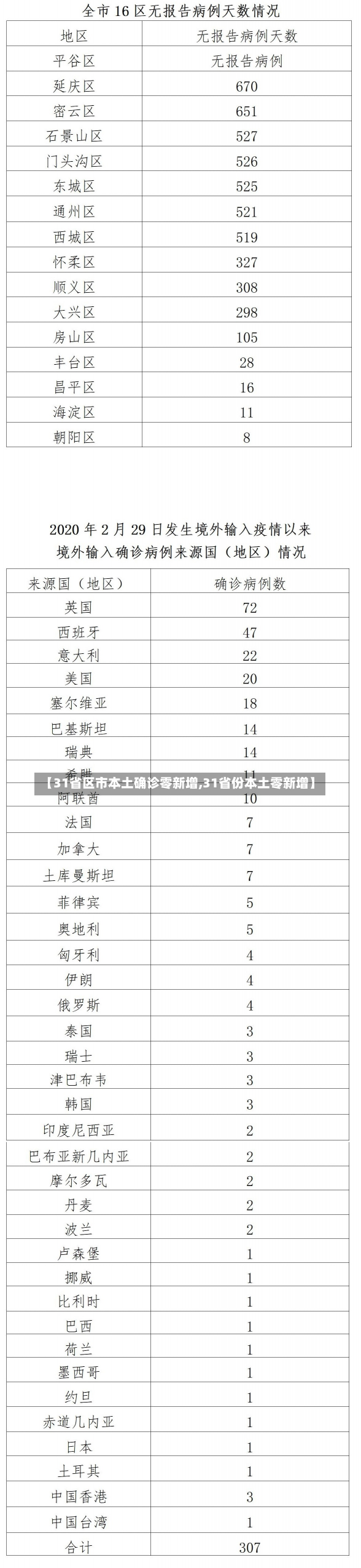 【31省区市本土确诊零新增,31省份本土零新增】