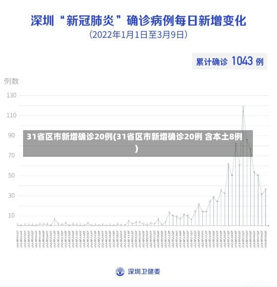 31省区市新增确诊20例(31省区市新增确诊20例 含本土8例)