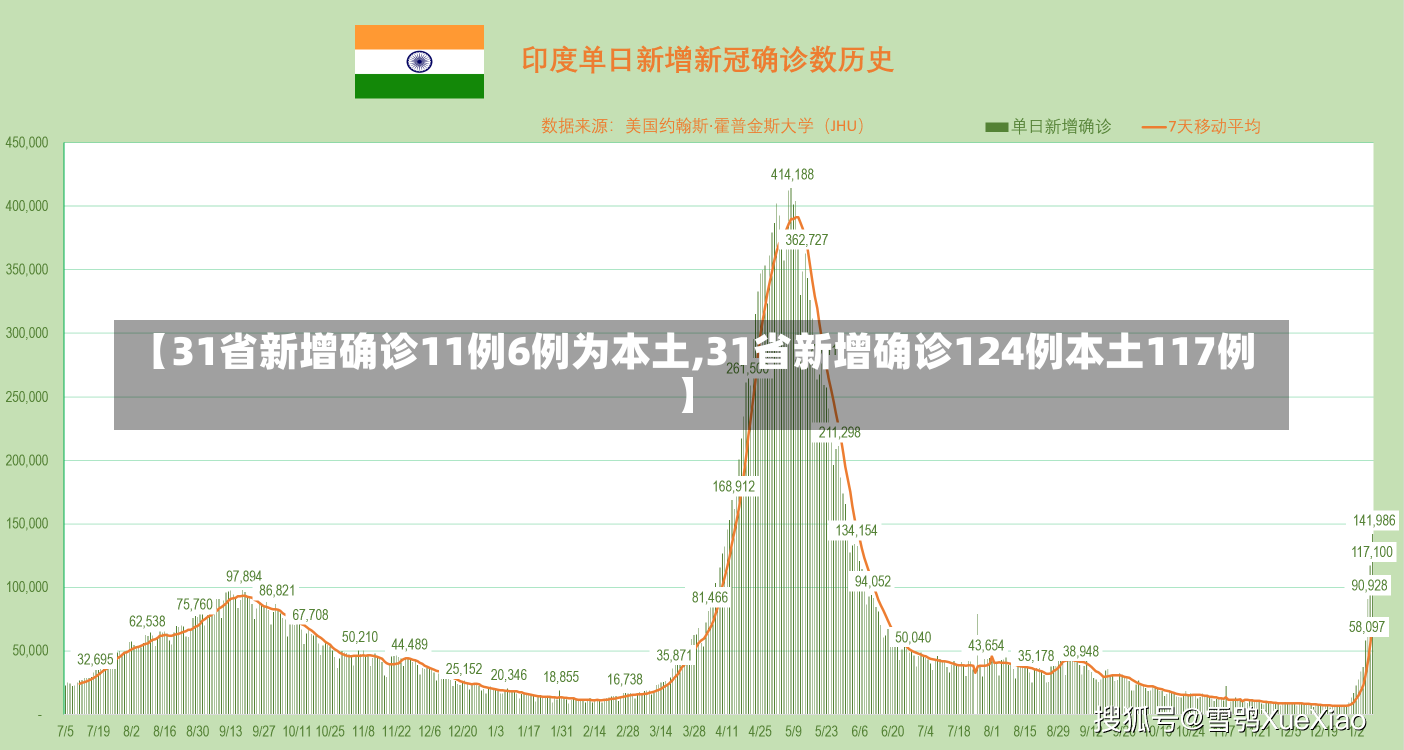 【31省新增确诊11例6例为本土,31省新增确诊124例本土117例】