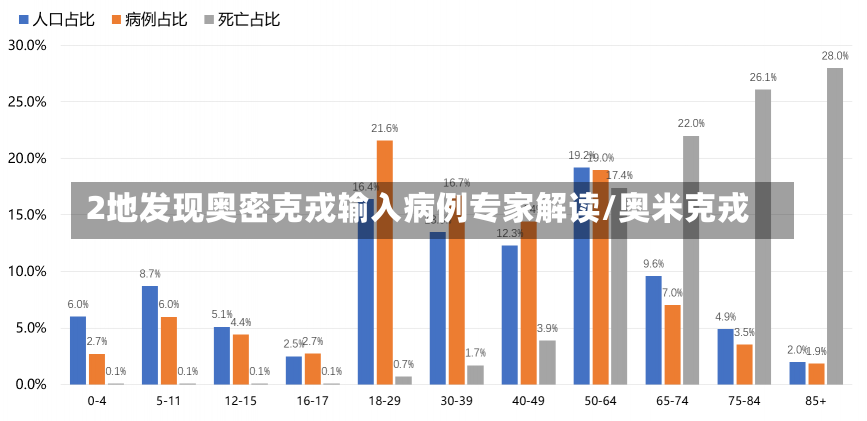 2地发现奥密克戎输入病例专家解读/奥米克戎