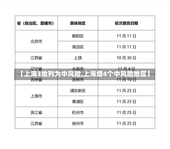 【上海3地列为中风险,上海增4个中风险地区】