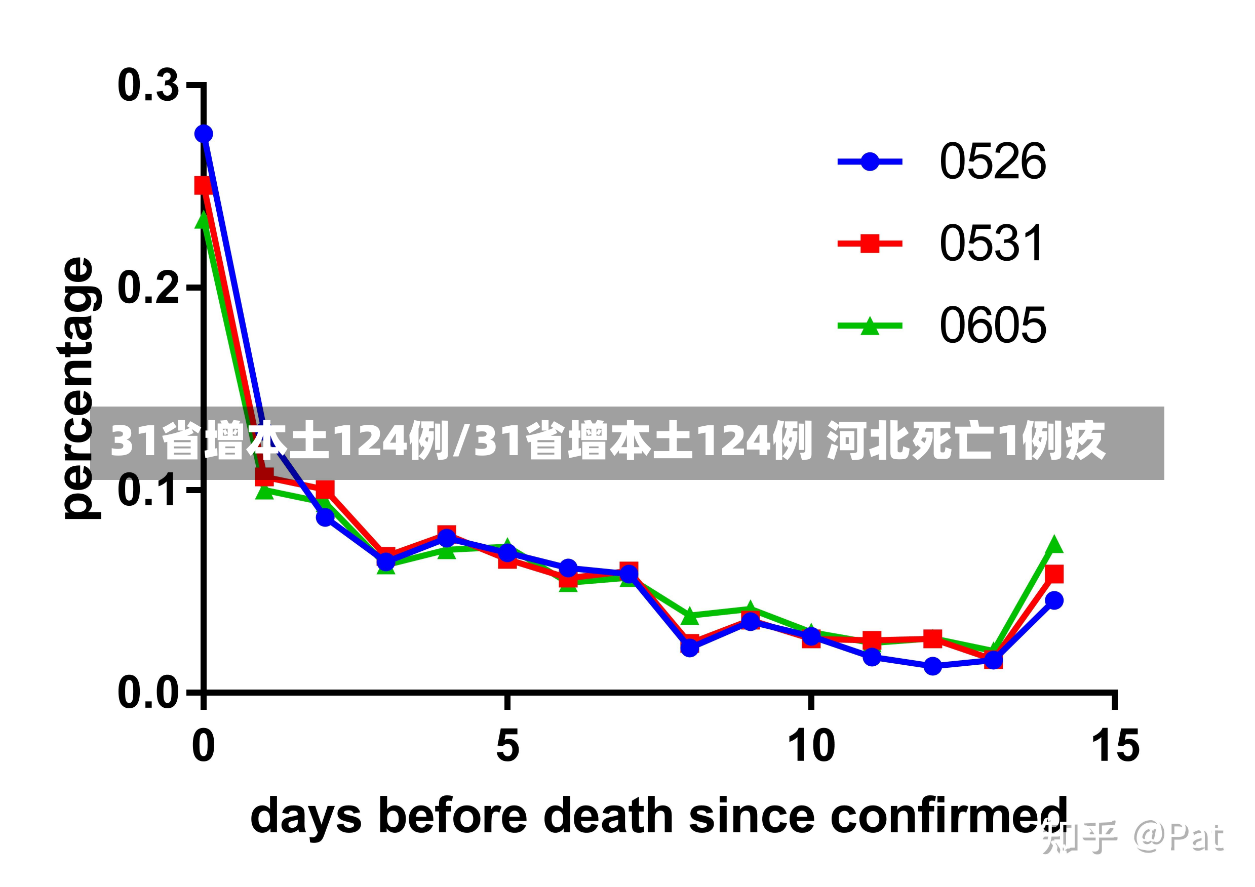 31省增本土124例/31省增本土124例 河北死亡1例疚