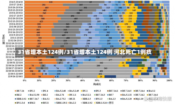 31省增本土124例/31省增本土124例 河北死亡1例疚