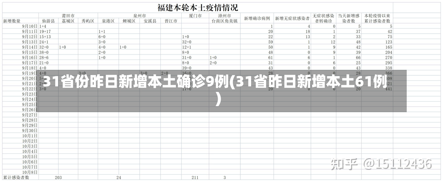 31省份昨日新增本土确诊9例(31省昨日新增本土61例)