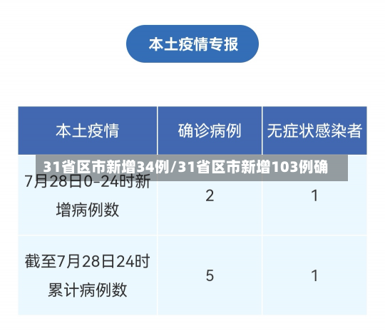 31省区市新增34例/31省区市新增103例确