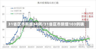 31省区市新增34例/31省区市新增103例确