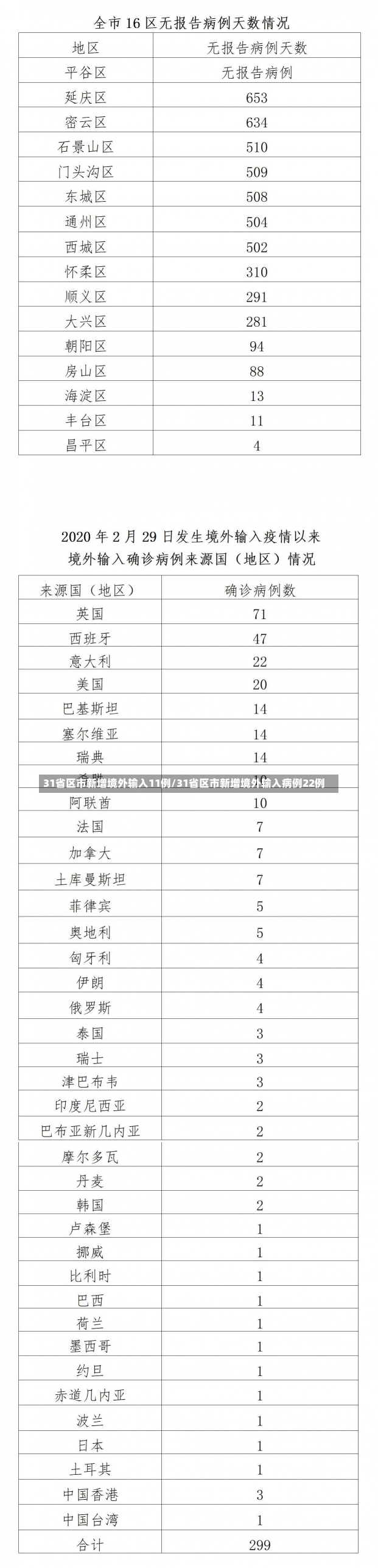 31省区市新增境外输入11例/31省区市新增境外输入病例22例