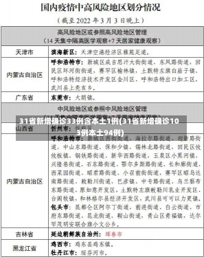 31省新增确诊33例含本土1例(31省新增确诊103例本土94例)