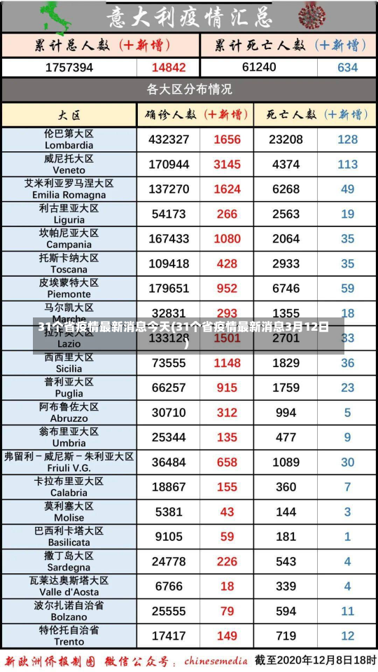 31个省疫情最新消息今天(31个省疫情最新消息3月12日)