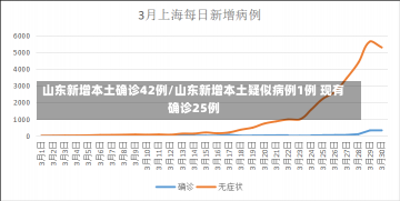 山东新增本土确诊42例/山东新增本土疑似病例1例 现有确诊25例