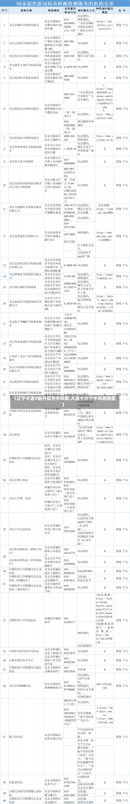 【辽宁大连9地升级为中风险,大连十六个中风险地区】