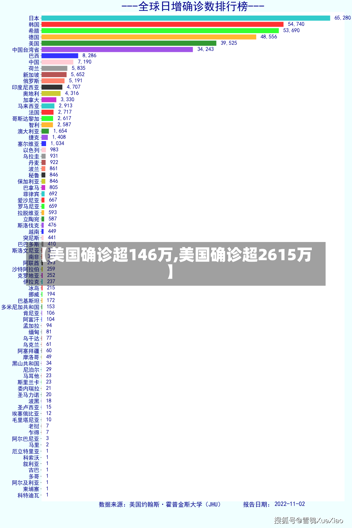 【美国确诊超146万,美国确诊超2615万】