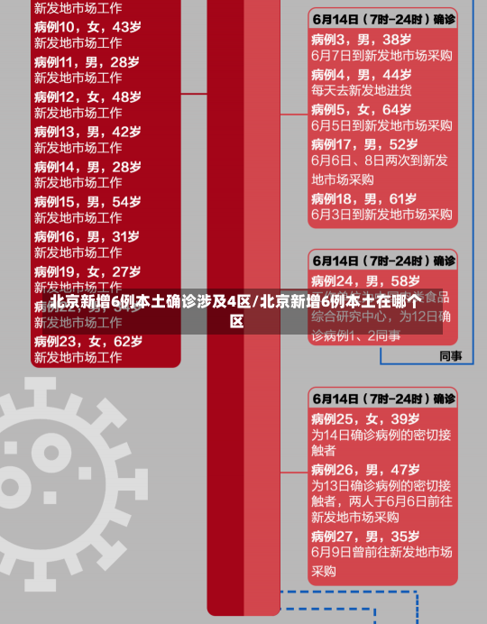 北京新增6例本土确诊涉及4区/北京新增6例本土在哪个区