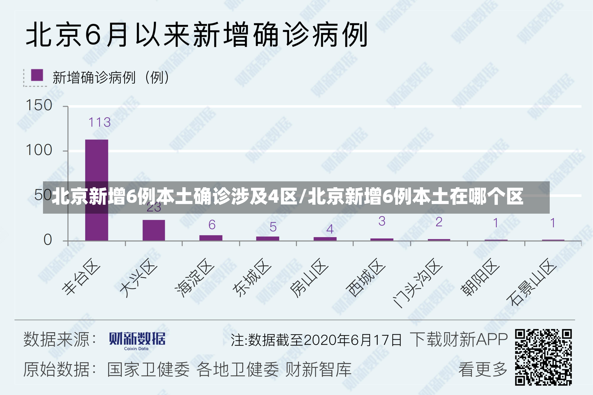 北京新增6例本土确诊涉及4区/北京新增6例本土在哪个区